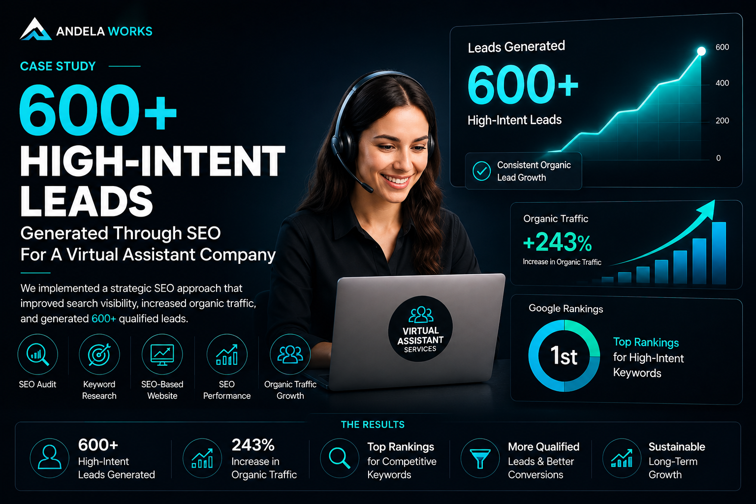 Generate 600+ High-Intent Leads Through SEO