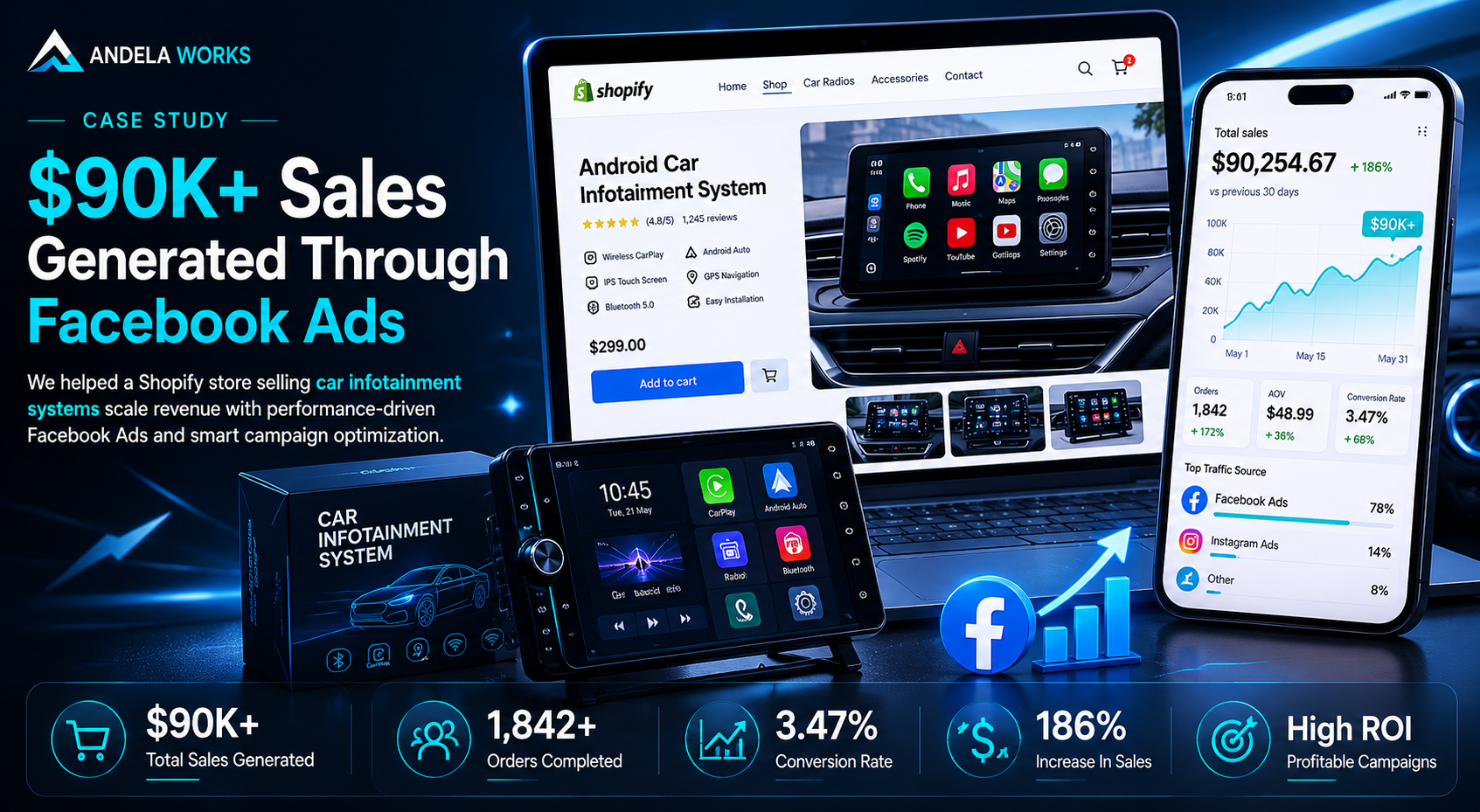 Electronics Store Generate $90K+ In Sales  Facebook Ads