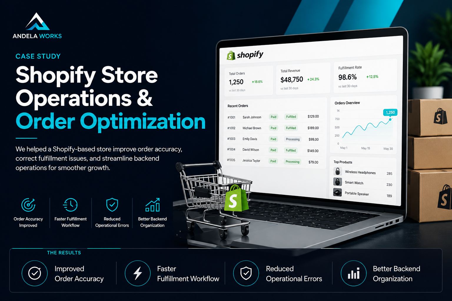 shopify store operation order management operation case study